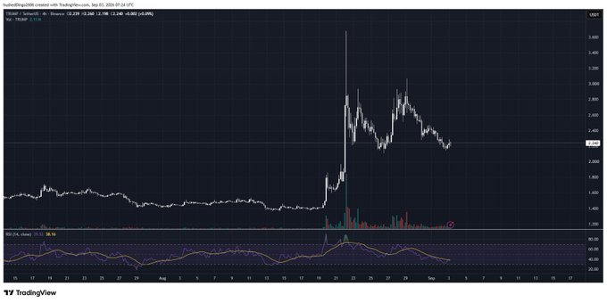 A TradingView price chart for TokenFi (TOKEN) on the TetherUS/USDT pair, showing a significant price spike to around $3.40 before declining, with an RSI indicator at the bottom showing 59.16.