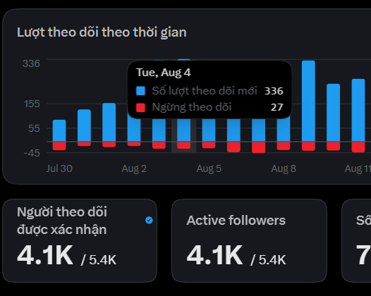 A Vietnamese analytics dashboard showing 'Lượt theo dõi theo thời gian' (Follows over time) with a bar chart highlighting Tue, Aug 4 with 336 new follows and 27 unfollows, plus stats showing 4.1K / 5.4K confirmed followers and active followers.