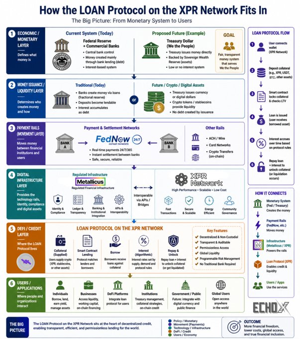 A diagram or flowchart displays the steps for a loan process, starting with a request for funds from a borrower (loan application), passing through an underwriting phase where creditworthiness is assessed by the lender, followed by a disbursement of funds if approved, and finally ending with the repayment of the loan to the borrower. This information is important in understanding how the loan protocol works at a national or institutional level, which may be relevant for users seeking financial assistance from banks or lending institutions.