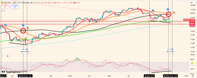 A TradingView chart of Bitcoin/USD showing price action with moving averages, support/resistance levels marked with red circles, and annotations including 'S$3,043' and 'S$38.3K'.