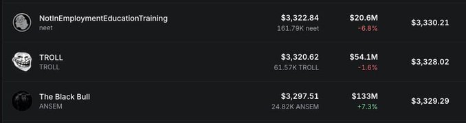 A cryptocurrency or token tracking screen showing three assets: 'NotInEmploymentEducationTraining' (NEET) at $3,322.84, 'TROLL' at $3,320.62, and 'The Black Bull' (ANSEM) at $3,297.51.