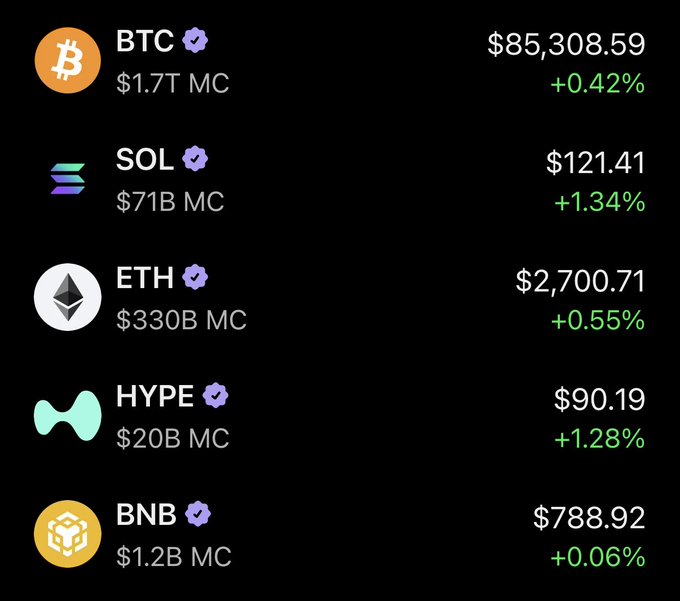 A cryptocurrency market dashboard displays prices for BTC ($85,308.59, +0.42%), SOL ($121.41, +1.34%), ETH ($2,700.71, +0.55%), HYPE ($90.19, +1.28%), and BNB ($788.92, +0.06%), all showing green positive gains. The image supports the post's "UPTOBER" caption by illustrating that major crypto assets are trading up, reinforcing the bullish October market sentiment.