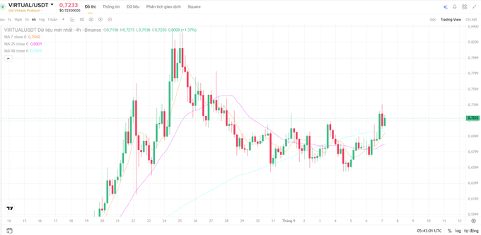 A trading chart for VIRTUAL/USDT on Binance showing candlestick price action with technical analysis lines, currently priced at 0.7233 with a 6h gain of +1.13%.