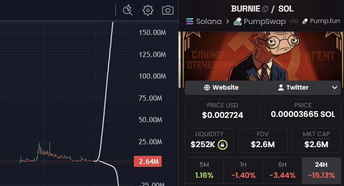 A cryptocurrency trading interface for BURNIE/SOL on Solana via PumpSwap/Pump.fun, showing a price of $0.002724 (0.00003665 SOL), liquidity of $252K, FDV and MKT CAP of $2.6M, with 24H performance at -15.13%.