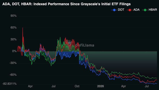 A DefiLlama chart titled "ADA, DOT, HBAR: Indexed Performance Since Grayscale's Initial ETF Filings" showing the declining indexed performance of DOT, ADA, and HBAR cryptocurrencies.