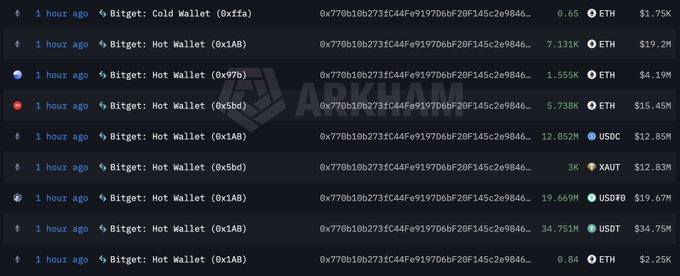 A dark-themed cryptocurrency transaction tracker (Arkham) displaying a list of 'Bitget: Hot Wallet' and 'Bitget: Cold Wallet' transactions from '1 hour ago' involving large sums of ETH, USDC, XAUT, USDT0, XAUT, and CELO.