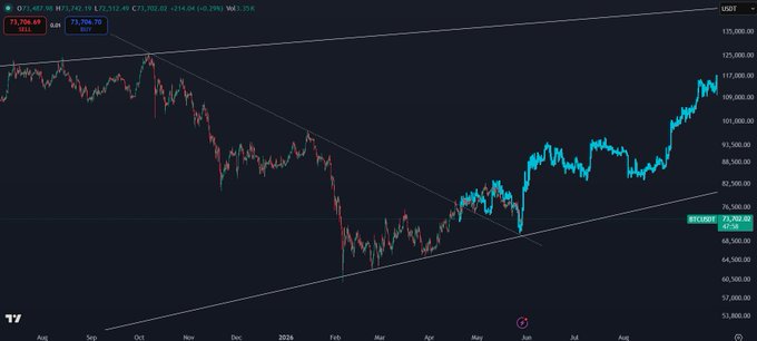 The image features a chart or graph that displays a diagonal line, possibly representing the Bitcoin price over time, with varying colors indicating different values. It is possible this information may be related to an article discussing Bitcoin's performance, which says "Be more bullish."