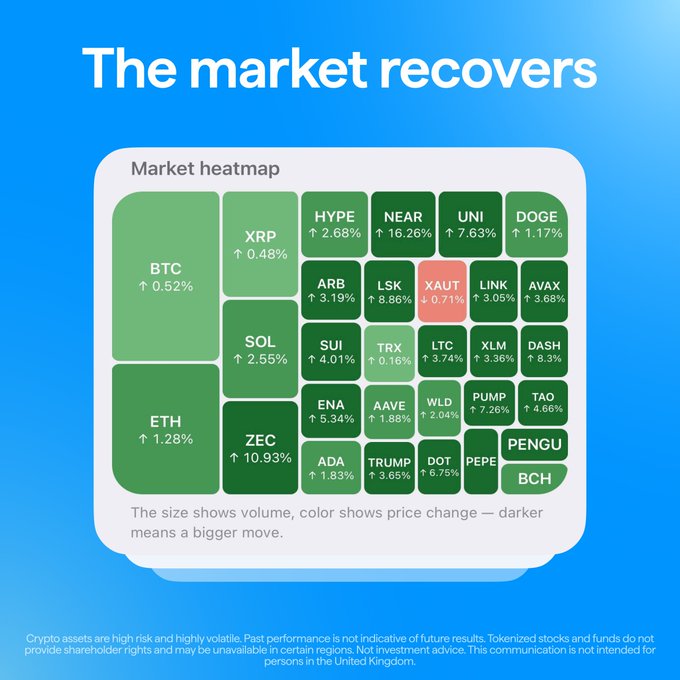 A market heatmap titled 'The market recovers' displays various cryptocurrencies in green with percentage gains, including BTC ↑0.52%, ETH ↑1.28%, XRP ↑0.48%, and HYPE ↑16.26%.