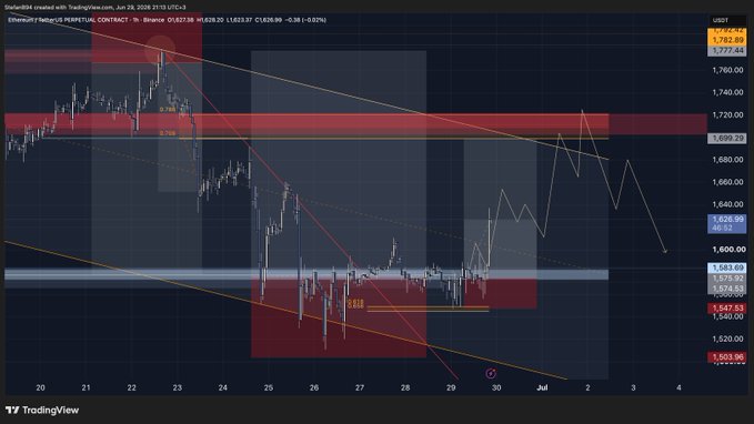 A TradingView candlestick chart of Ethereum (ETHUSDT) on Binance shows a price of 1,777.44, down 0.38%, with descending trendlines and red resistance zones near 1,699 and 1,720, alongside a projection sketch suggesting a potential recovery rally. This illustrates the trader's frustration at cutting ETH exposure just before a rebound, as referenced in their post about being "fooled" by the timing.