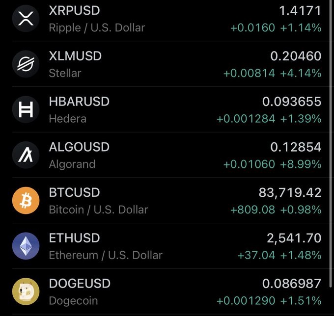 A cryptocurrency market watchlist displays all assets in green, with XRPUSD up 1.14%, XLMUSD jumping +4.14%, HBARUSD +1.39%, ALGOUSD leading with +8.99%, alongside BTCUSD (+0.98%) at $83,719.42, ETHUSD (+1.48%) at $2,541.70, and DOGEUSD (+1.51%) at 0.086987. The image visually reinforces the post's "GREEN ACROSS THE BOARD" message, highlighting bullish momentum across the listed altcoins and major crypto pairs to rally traders into a strong weekend finish.