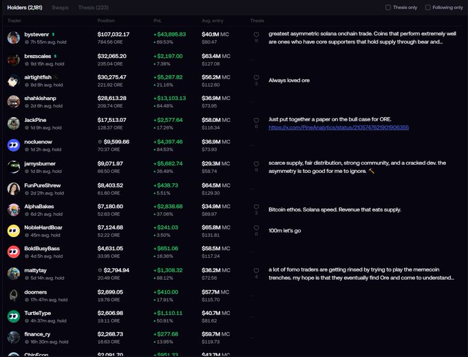 A cryptocurrency trading leaderboard titled 'Holders (2,911)' and 'Thesis (223)' showing top traders like bystever, brzescaler, airtightfish, and others with their P&L, avg entry, and market cap statistics.