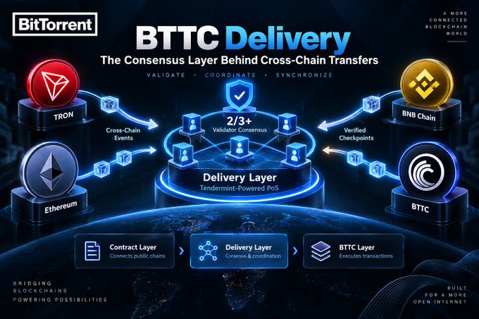 A promotional graphic for 'BitTorrent BTTC Delivery' describing it as 'The Consensus Layer Behind Cross-Chain Transfers,' featuring logos for TRON, BNB Chain, Ethereum, and BTTC.