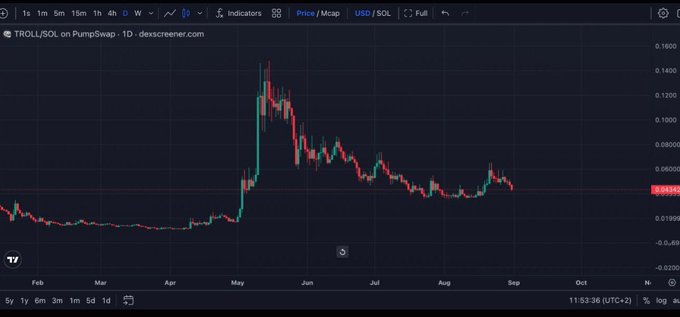 A cryptocurrency price chart for TROLL/SOL on PumpSwap showing price movements from February through August, with a recent price around 0.04342 USD.