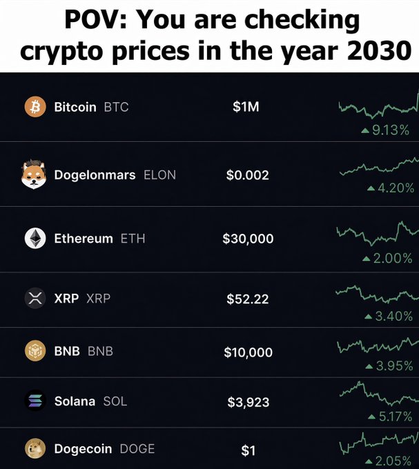 The image shows a meme-style "POV: You are checking crypto prices in the year 2030" graphic, displaying projected prices for Bitcoin ($1M), Dogelonmars ($0.002), Ethereum ($30,000), XRP ($52.22), BNB ($10,000), Solana ($3,923), and Dogecoin ($1), all showing modest gains on their daily charts. The accompanying post highlights Dogelonmars ($ELON) at $0.002, using the image to illustrate the long-term bullish price prediction the meme implies for the token.