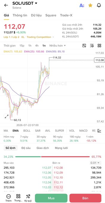 A mobile trading interface from Binance showing the SOL/USDT trading pair at a price of 112.07, up 5.93%, with a candlestick chart and Vietnamese-language menu options like 'Mua' (Buy) and 'Bán' (Sell).