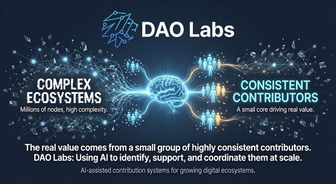An infographic for DAO Labs contrasting 'Complex Ecosystems' with 'Consistent Contributors,' illustrating how AI-assisted systems identify and support valuable contributors.