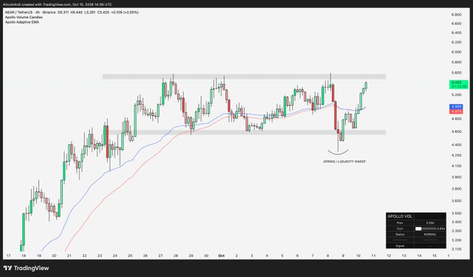 A TradingView 4-hour candlestick chart of NEAR/USDT shows the price consolidating between $4,400–$5,800 after a "swing liquidity sweep" around Oct 8, currently trading at $5,271 with the EMAs (blue and red) curving upward, suggesting a bullish continuation setup. The recent push toward the $5,400–$5,800 resistance zone reinforces the "tick tock" breakout anticipation for $NEAR.