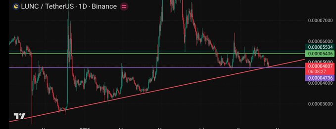 A candlestick chart of LUNC / TetherUS (1D) on Binance showing price action around 0.00004807 and technical analysis trendlines.