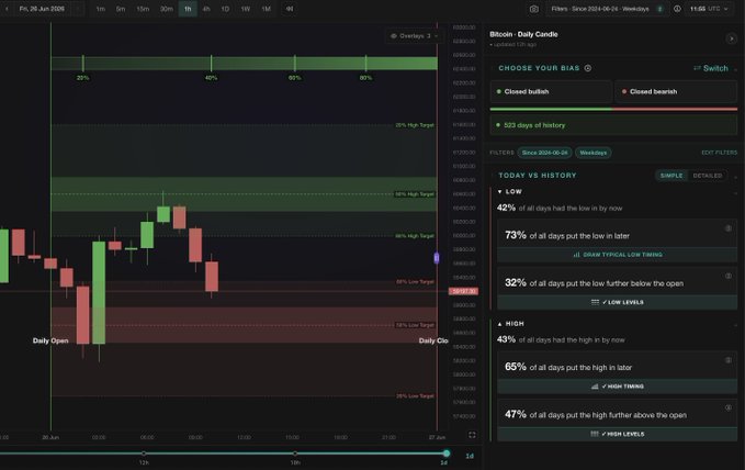 A Bitcoin daily candle chart on TradingView displaying BTC's price action on June 24, 2026, with overlaid stats showing "73% of all days put the low in later" alongside key level markers at $59.2k (Daily open) and $59.5k, visually highlighting the critical support zone the post references for a potential bounce.