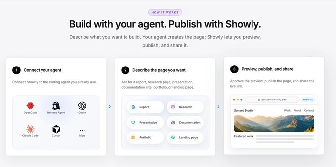 A webpage titled 'HOW IT WORKS - Build with your agent. Publish with Showly.' illustrates a three-step process: connecting an agent, describing a page, and previewing/publishing, featuring logos for OpenClaw, Hermes Agent, Codex, Claude Code, and Cursor.