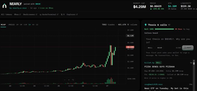 A screen capture of the NEARLY meme token page on DexScreener showing a market cap of $4.29M, price $0.00429, with a recent sharp price spike and chat discussing the token.