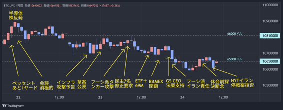 A candlestick chart of BTC/USD futures (BitMEX) showing price action between July 22-24, 2024, with annotations highlighting key catalysts—including Bessent's bullish Bitcoin comments, Senate meetings, bipartisan support, presidential candidate attacks, and Trump's campaign promises—that drove price rebounds from the $107,000-$108,000 range, aligning with the post's discussion of Bitcoin softening amid the deferred Clarity Bill and ETF outflows.