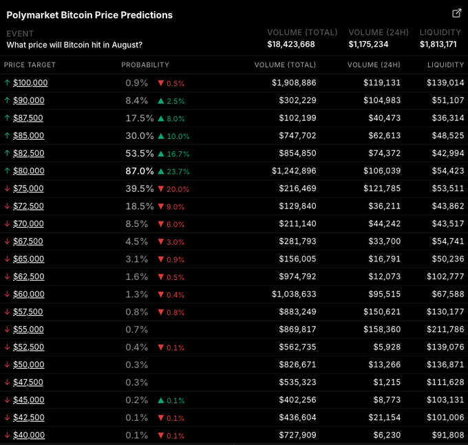 A screenshot of 'Polymarket Bitcoin Price Predictions' for August, showing a table with price targets ranging from $40,000 to $100,000 along with their probabilities and trading volumes.