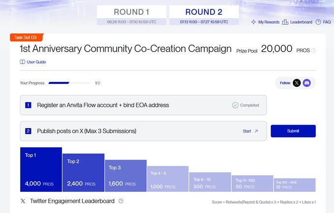 A '1st Anniversary Community Co-Creation Campaign' task page (Task Set 03) in Round 2 (07.13 11:00 - 07.27 10:59 UTC) with a 20,000 PROS prize pool, showing tiered rewards from Top 1 (4,000 PROS) down to Top 101-400 (10 PROS).