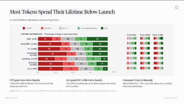 The image presents an infographic titled "Most Tokens Spend Their Lifetime Below Launch" that provides a summary of several statistics related to the launch of tokens at different price points throughout history. The main takeaway from this infographic appears to be that, when considering the launch of tokens, they tend to experience a period of rapid growth and increased demand after reaching their launch price, which is represented by the "most affordable distribution" label in the top left corner. As the graph indicates, during these early years, the token prices can soar to hundreds or even thousands of dollars, making it challenging for token holders to recover from any losses they may experience due to a sudden drop in price. Overall, this infographic highlights the potential risks and rewards associated with investing in cryptocurrency tokens and serves as a valuable resource for those looking to understand the dynamics of the market better.