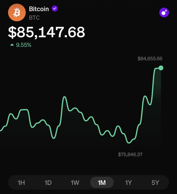 A 1-month Bitcoin (BTC) price chart shows a strong upward trend, with the current price at $85,147.68—up 9.55%—after rebounding from a low of $75,846.37 to a recent high of $84,655.66. The chart visually supports the post's anticipation of crossing the $90,000 mark, as the steep recent climb suggests momentum heading toward that next milestone.