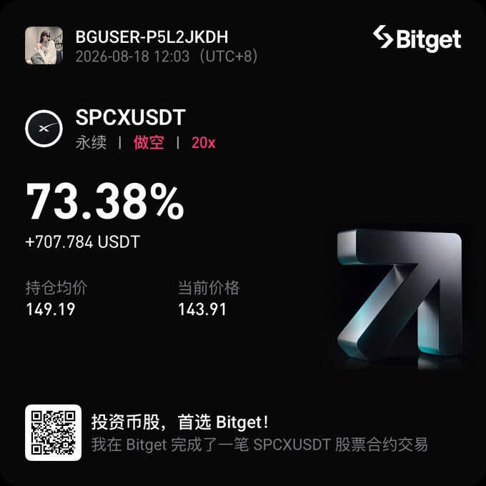A Bitget trading screenshot showing a closed short position on "SPCXUSDT" with a 20x leverage, displaying a return of 73.38% (+707.784 USDT), an average entry price of 149.19, and a current price of 143.91, timestamped 2026-08-18 12:03 (UTC+8).