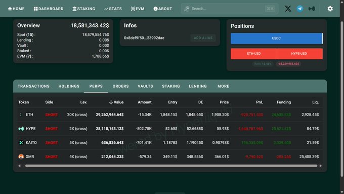 A cryptocurrency trading dashboard displays an overview with $18,581,343.42 spot balance and positions in USDC and ETH/USDC/HYPE-USD, along with a transactions table showing short positions on ETH, HYPE, KAITO, and XMR.