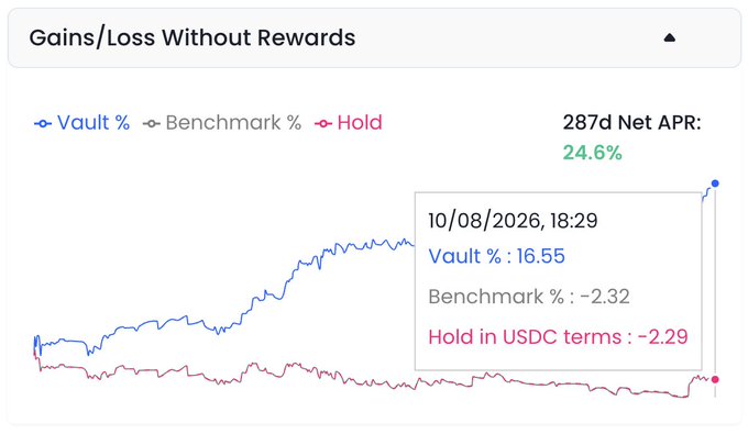 A financial chart titled 'Gains/Loss Without Rewards' showing a 287d Net APR of 24.6%, with a tooltip displaying 'Vault %: 16.55', 'Benchmark %: -2.32', and 'Hold in USDC terms: -2.29' dated 10/08/2026.