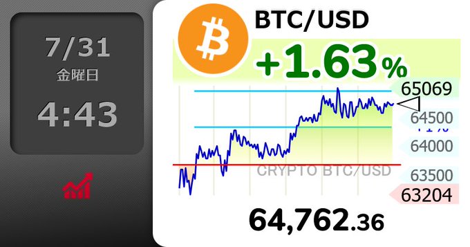 A financial widget showing BTC/USD at 64,762.36 (+1.63%) on Friday, July 31 at 4:43, reflecting the post's observation of Bitcoin's stagnant summer performance despite holding above $60,000.