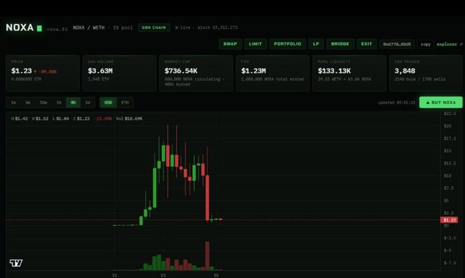 A DEX chain chart for NOXA showing a price of $1.23 (down 89.60%), with market cap of $736.54K and a candlestick chart depicting a recent price crash.