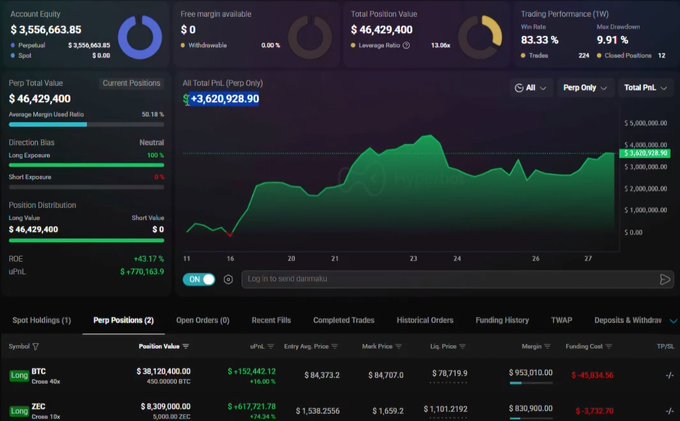 A cryptocurrency or stock trading dashboard showing an Account Equity of $3,556,663.85, Total Position Value of $46,429,400, Trading Performance of 83.33%, with perpetual positions in BTC and ZEC.