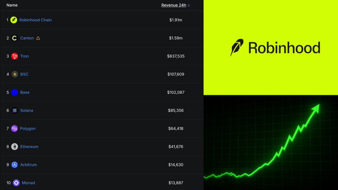 A revenue ranking chart shows Robinhood Chain leading at $1.91M in 24-hour revenue, followed by Canton ($1.59M), Tron ($837,535), BSC ($107,609), Base ($102,087), Solana ($85,356), Polygon ($64,418), Ethereum ($41,676), Arbitrum ($14,630), and Monad ($13,887), illustrating how Robinhood Chain's earnings surpass those of several major blockchains combined.