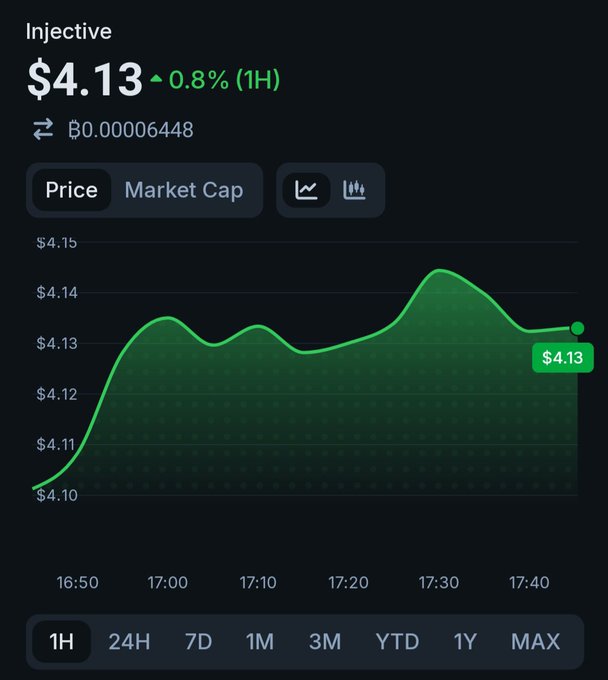 A cryptocurrency price tracker showing Injective at $4.13, up 0.8% over 1H, with a green line chart displaying price movements between $4.10 and $4.14 from 16:50 to 17:40.