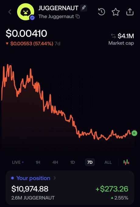 A Robinhood screenshot shows the JUGGERNAUT token priced at $0.00410, down 57.44% over 7 days with a $4.1M market cap, accompanied by the caption "I always appear at the bottom $Juggernaut" — humorously referencing the token's plummeting price chart while the poster's position of 2.6M JUGGERNAUT ($10,974.88) shows a modest +$273.26 gain.