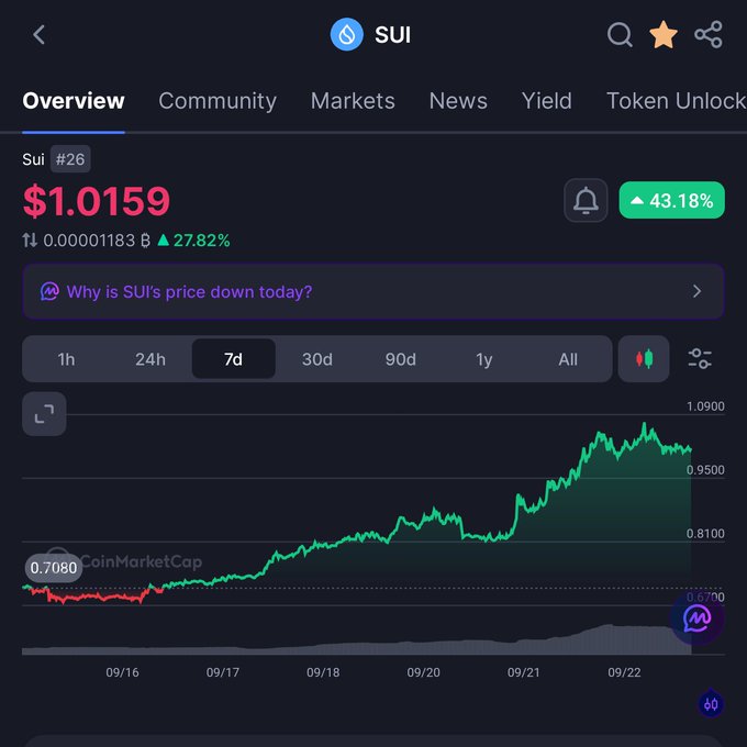 A cryptocurrency tracking interface displays SUI's price chart at $1.0159, showing a 43.18% gain with a 7-day upward trend that crosses the $1.00 threshold, corroborating the post's claim of $SUI reclaiming the $1.00 level.