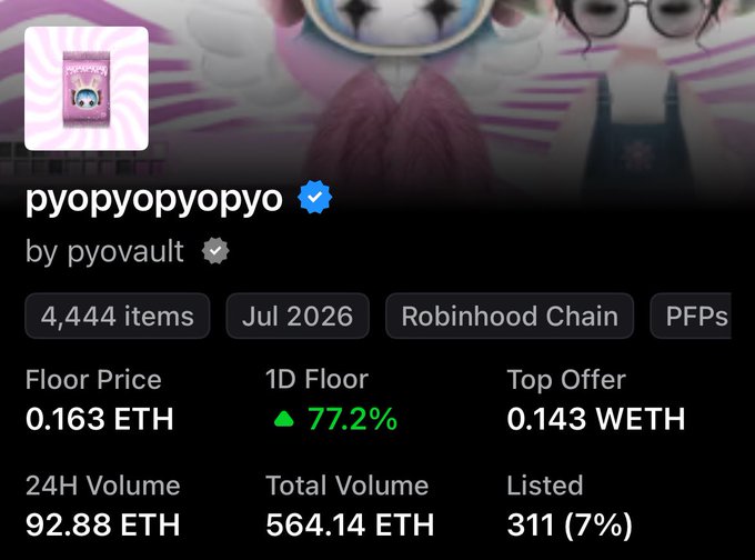 The image shows an NFT collection dashboard for "pyopyopyo" by pyovault on Robinhood Chain, displaying 4,444 items with a floor price of 0.163 ETH, a 77.2% 1D floor increase, and 92.88 ETH in 24H volume. This relates to the post's claim of "pyopyopyo410 pumping hard" and signals the rising "Robinhood Szn" trend, as the collection is indeed hosted on Robinhood Chain and showing significant upward momentum.