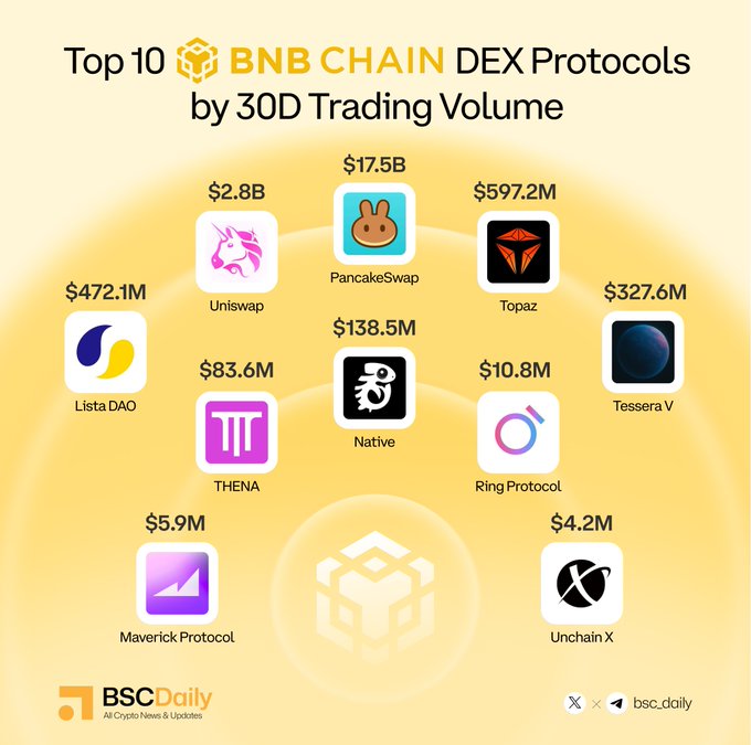 An infographic ranking the top 10 BNB Chain DEX protocols by 30-day trading volume, led by PancakeSwap at $17.5B, followed by Uniswap ($2.8B) and Topaz ($597.2M), down to Unchain X at $4.2M. The visual mirrors the post's tiered list of protocols and their corresponding trading volumes, with the BSCDaily logo branding the design.