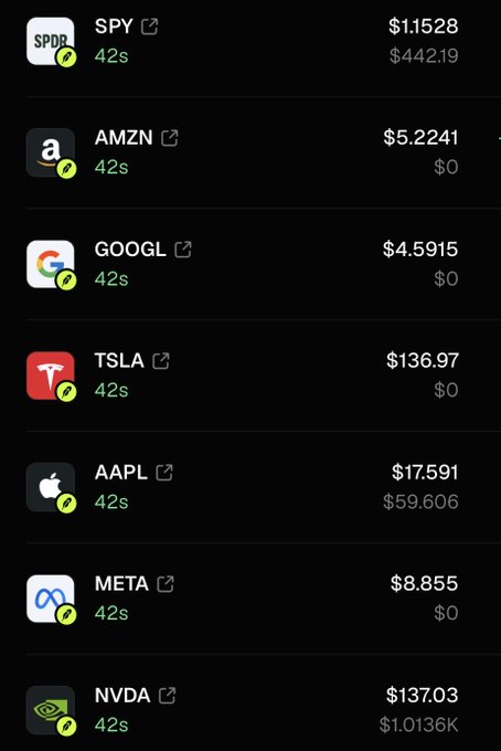 A list of tokenized stock prices including SPY ($1.1528/$442.19), AMZN ($5.2241), GOOGL ($4.5915), TSLA ($136.97), AAPL ($17.591/$59.606), META ($8.855), and NVDA ($137.03/$1.0136K), each updating 42s ago.