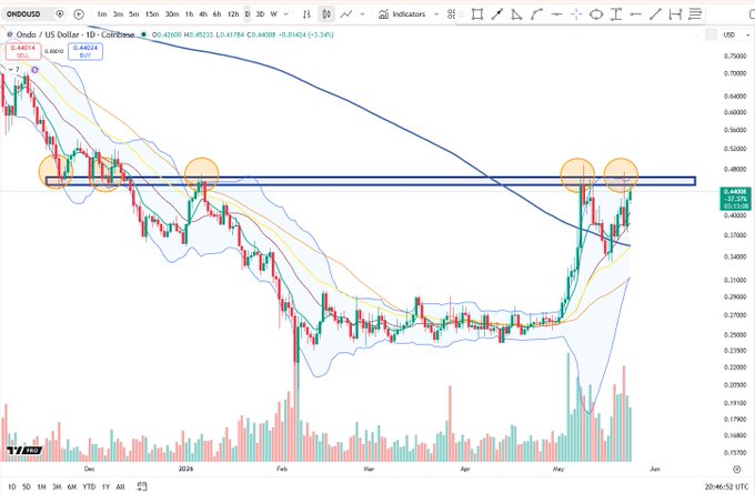 The image shows a chart with a blue line indicating a downward trend, while another line displays an upward trend. The chart also features a red circle representing a peak at the top left corner. In the background of the image, there are words that read "ONDO" and "peak". This suggests that the post is related to the cryptocurrency market or Bitcoin, as it seems to be discussing the potential for Bitcoin's price to reach its current peak.