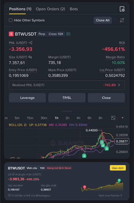A Binance trading interface showing an open short position on BTWUSDT with a realized PNL of -3,356.93 USDT and a ROI of -456.61%, along with a candlestick chart.