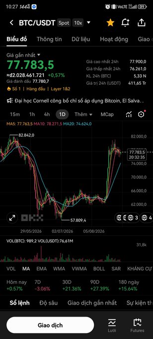 A mobile trading app screenshot showing the BTC/USDT spot trading pair with the current price at 77,783.5 and a 1-day candlestick chart.