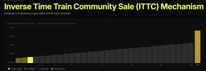 A chart titled 'Inverse Time Train Community Sale (ITTC) Mechanism' showing a price appreciation curve with stages labeled Current, Completed, Upcoming, and VC entry price.