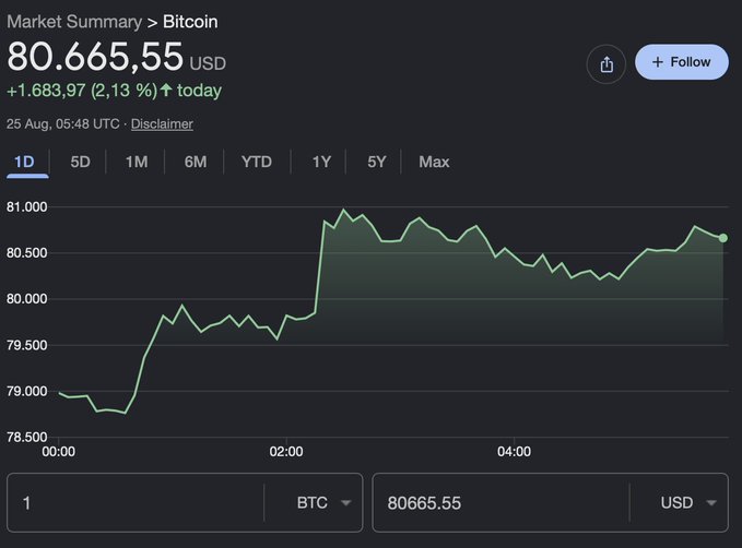 Bitcoin (BTC) is shown at $80,665.55, up $1,683.97 (2.13%) on Aug. 25 after fluctuating between roughly $78,700 and $80,900. The strong rebound supports the upbeat “GOOOOOOD Freaking Morning! September $100k again?” sentiment, though BTC remains about 19% below that target.