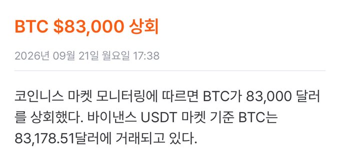 The image shows a Korean-language news alert with the headline "BTC $83,000 상회" (BTC exceeds $83,000), dated September 21, 2026, reporting that Bitcoin surpassed $83,000 according to Coinness market monitoring, with Binance USDT trading BTC at $83,178.51. This aligns with the post's surprise that BTC's price rise occurred so quickly, highlighting the rapid upward movement in Bitcoin's value.