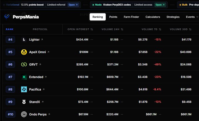 The image shows the updated PerpsMania ranking page featuring a sticky table of PerpDEX protocols, including Lighter (#4, $434.4M open interest, $8.27B 7D volume), ApeX Omni, GRVT, Extended, Pacifica, StandX, and Ondo Perps (#10, $67.6M open interest). The new UX update keeps column headers (Rank, Protocol, Open Interest, Volume 24h/7D/30D) visible at the top while scrolling, as highlighted in the accompanying announcement about mobile and desktop improvements.